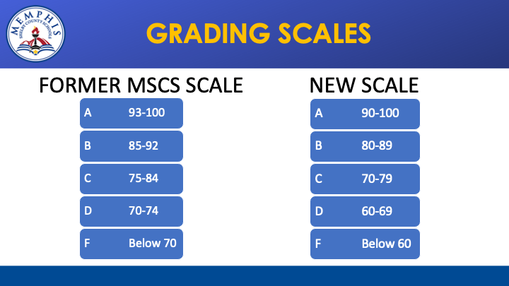 Grading Scales